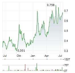 ATHA ENERGY Aktie Chart 1 Jahr