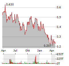 ATHA ENERGY Aktie Chart 1 Jahr