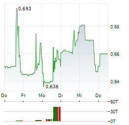ATHA ENERGY Aktie 5-Tage-Chart