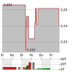 ATHA ENERGY Aktie 5-Tage-Chart