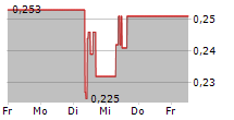 ATHA ENERGY CORP 5-Tage-Chart