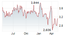 ATHABASCA OIL CORPORATION Chart 1 Jahr