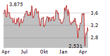 ATHABASCA OIL CORPORATION Chart 1 Jahr