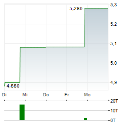 ATHABASCA OIL Aktie 5-Tage-Chart