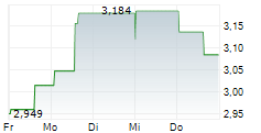 ATHABASCA OIL CORPORATION 5-Tage-Chart