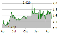 ATHANASE INNOVATION AB Chart 1 Jahr