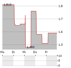 ATHANASE INNOVATION Aktie 5-Tage-Chart