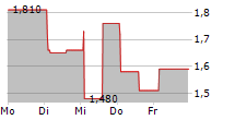 ATHANASE INNOVATION AB 5-Tage-Chart