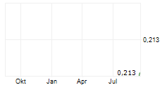 ATHENA GOLD CORPORATION Chart 1 Jahr