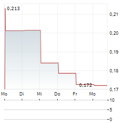 ATHENA GOLD Aktie 5-Tage-Chart