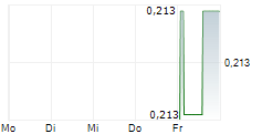 ATHENA GOLD CORPORATION 5-Tage-Chart