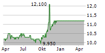 ATHENA TECHNOLOGY ACQUISITION CORP II Chart 1 Jahr