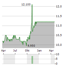 ATHENA TECHNOLOGY ACQUISITION CORP II Aktie Chart 1 Jahr