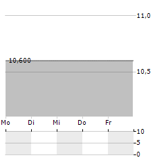 ATHENA TECHNOLOGY ACQUISITION CORP II Aktie 5-Tage-Chart