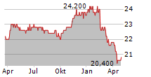 ATHENE HOLDING LTD PRF.SER.C Chart 1 Jahr