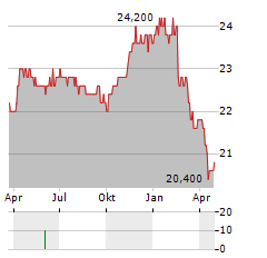 ATHENE HOLDING Aktie Chart 1 Jahr