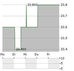 ATHENE HOLDING Aktie 5-Tage-Chart