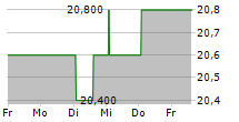 ATHENE HOLDING LTD PRF.SER.C 5-Tage-Chart