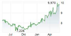 ATHENS INTERNATIONAL AIRPORT SA Chart 1 Jahr