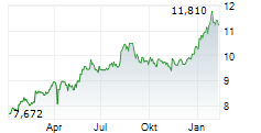 ATHENS INTERNATIONAL AIRPORT SA Chart 1 Jahr