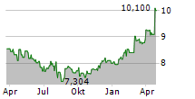 ATHENS INTERNATIONAL AIRPORT SA Chart 1 Jahr