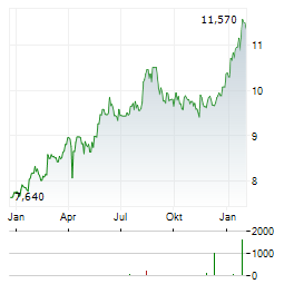 ATHENS INTERNATIONAL AIRPORT SA Jahres Chart
