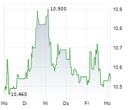 ATHENS INTERNATIONAL AIRPORT SA Chart 1 Jahr
