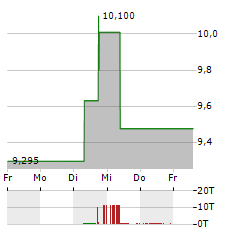 ATHENS INTERNATIONAL AIRPORT Aktie 5-Tage-Chart