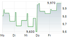 ATHENS INTERNATIONAL AIRPORT SA 5-Tage-Chart