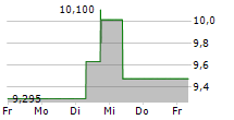 ATHENS INTERNATIONAL AIRPORT SA 5-Tage-Chart