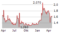 ATHENS MEDICAL CENTER SA Chart 1 Jahr