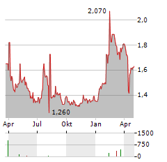 ATHENS MEDICAL CENTER Aktie Chart 1 Jahr