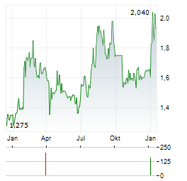 ATHENS MEDICAL CENTER Aktie Chart 1 Jahr