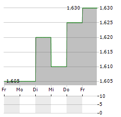 ATHENS MEDICAL CENTER Aktie 5-Tage-Chart