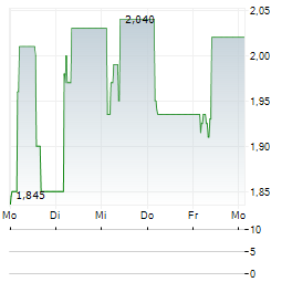 ATHENS MEDICAL CENTER Aktie 5-Tage-Chart