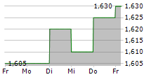 ATHENS MEDICAL CENTER SA 5-Tage-Chart