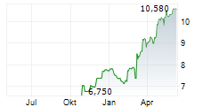 ATHENS WATER SUPPLY & SEWAGE SA Chart 1 Jahr