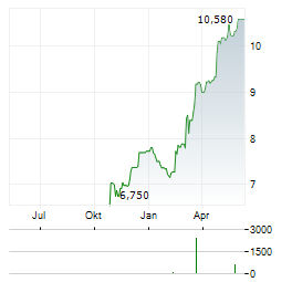 EYDAP Aktie Chart 1 Jahr