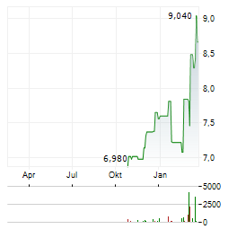 EYDAP Aktie Chart 1 Jahr