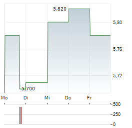 EYDAP Aktie 5-Tage-Chart