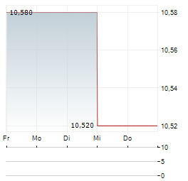 EYDAP Aktie 5-Tage-Chart