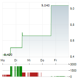 EYDAP Aktie 5-Tage-Chart