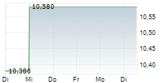 ATHENS WATER SUPPLY & SEWAGE SA 5-Tage-Chart