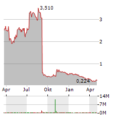 ATHIRA PHARMA Aktie Chart 1 Jahr