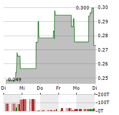 ATHIRA PHARMA Aktie 5-Tage-Chart