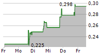 ATHIRA PHARMA INC 5-Tage-Chart