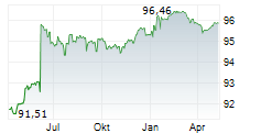 ATHORA NETHERLANDS NV Chart 1 Jahr