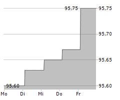 ATHORA NETHERLANDS NV Chart 1 Jahr