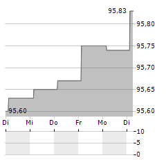 ATHORA NETHERLANDS Aktie 5-Tage-Chart