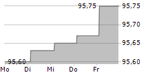 ATHORA NETHERLANDS NV 5-Tage-Chart